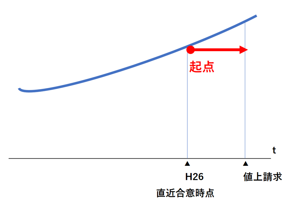 直近合意時点 あえて更新しないのも1つの手 | 日本橋鑑定総合事務所